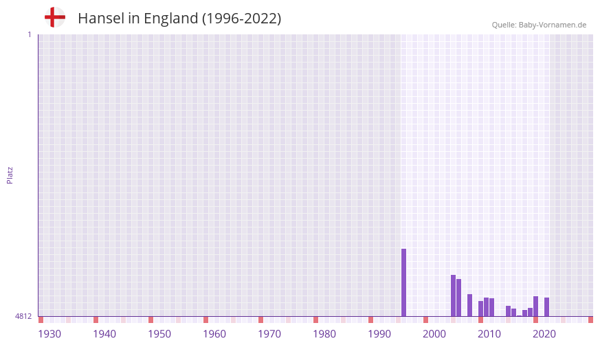 Hansel in der Vornamen-Hitliste von England (1996-2022)
