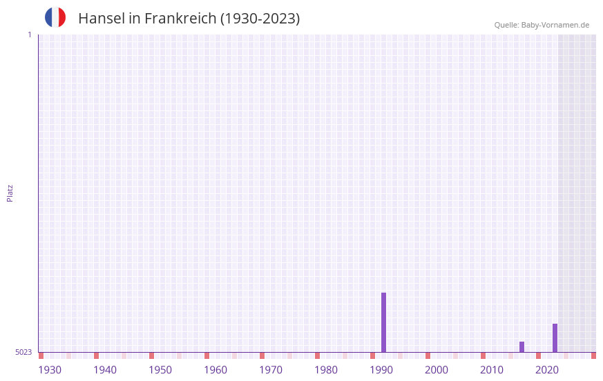 Hansel in der Vornamen-Hitliste von Frankreich (1930-2023)