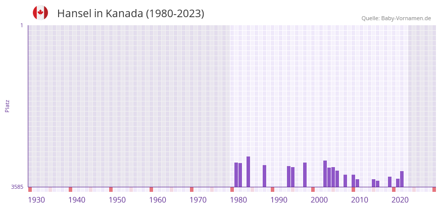 Hansel in der Vornamen-Hitliste von Kanada (1980-2023)