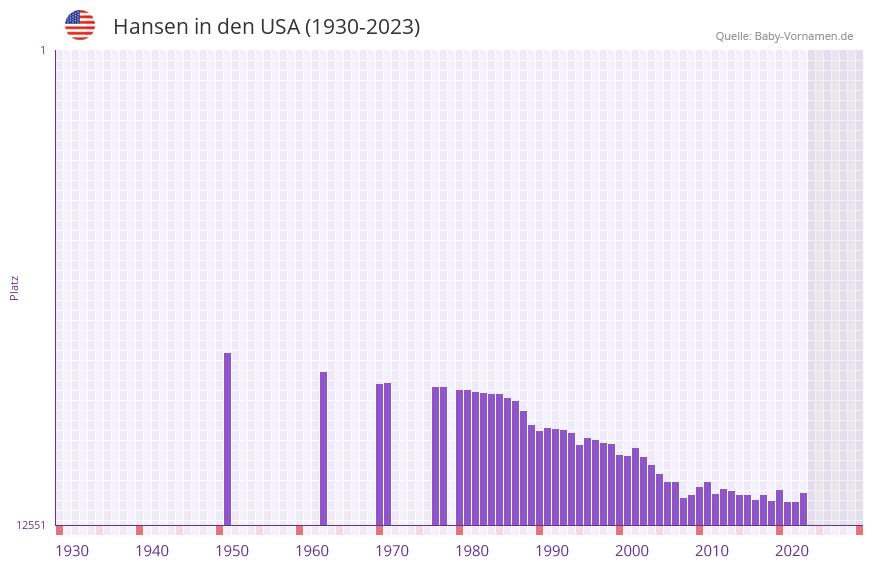 Hansen in der Vornamen-Hitliste von den USA (1930-2023)