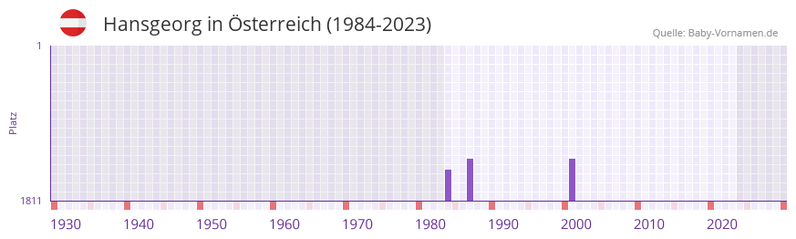 Hansgeorg in der Vornamen-Hitliste von Österreich (1984-2023) Hansgeorg in der Vornamen-Hitliste von Österreich (1984-2023)