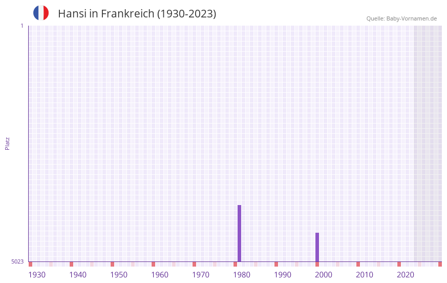 Hansi in der Vornamen-Hitliste von Frankreich (1930-2023)