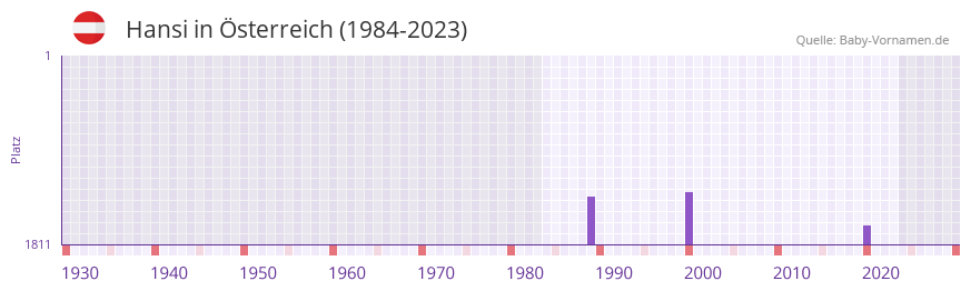 Hansi in der Vornamen-Hitliste von sterreich (1984-2023)