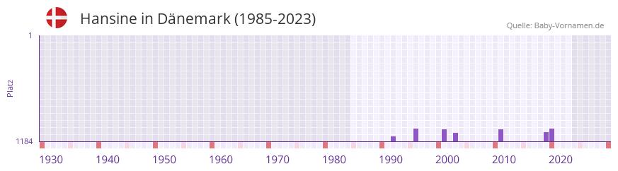 Hansine in der Vornamen-Hitliste von Dnemark (1985-2023)
