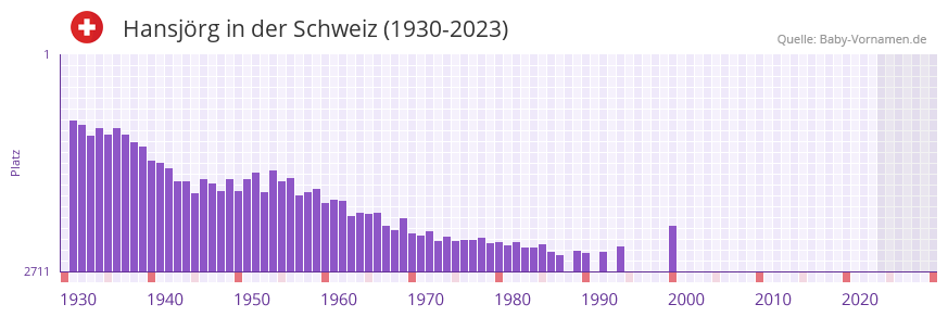 Hansjrg in der Vornamen-Hitliste von der Schweiz (1930-2023)