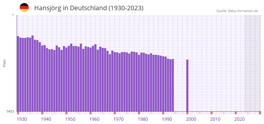 Hansjrg in der Vornamen-Hitliste von Deutschland (1930-2023)