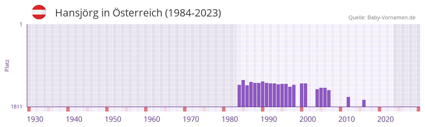 Hansjrg in der Vornamen-Hitliste von sterreich (1984-2023)