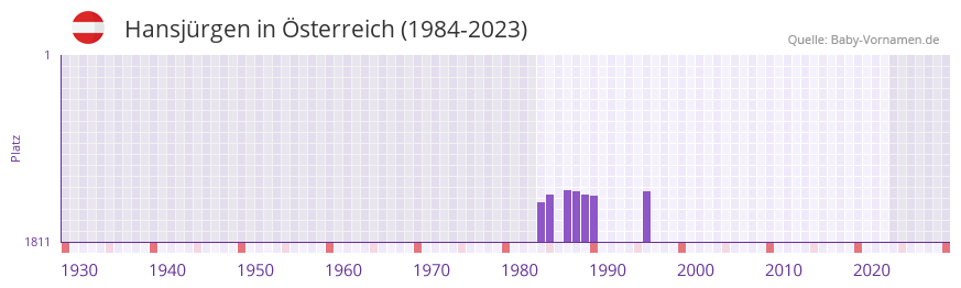 Hansjrgen in der Vornamen-Hitliste von sterreich (1984-2023)