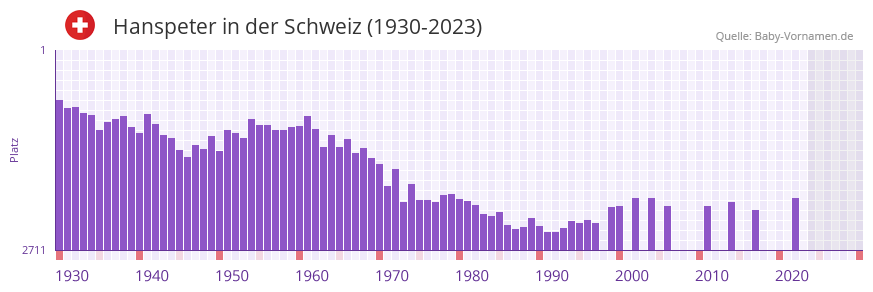 Hanspeter in der Vornamen-Hitliste von der Schweiz (1930-2023)