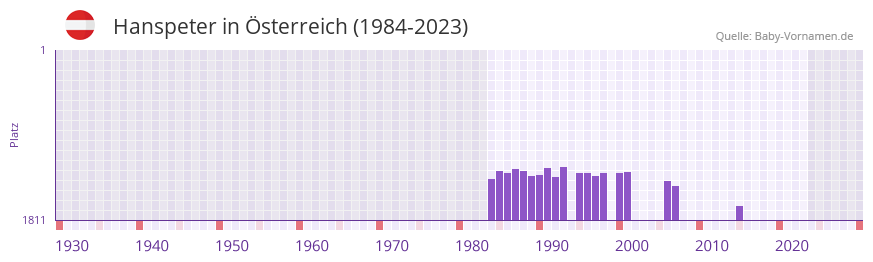 Hanspeter in der Vornamen-Hitliste von sterreich (1984-2023)