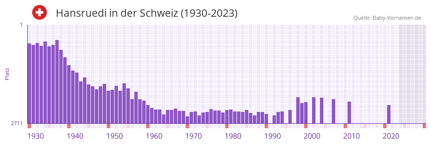 Hansruedi in der Vornamen-Hitliste von der Schweiz (1930-2023)
