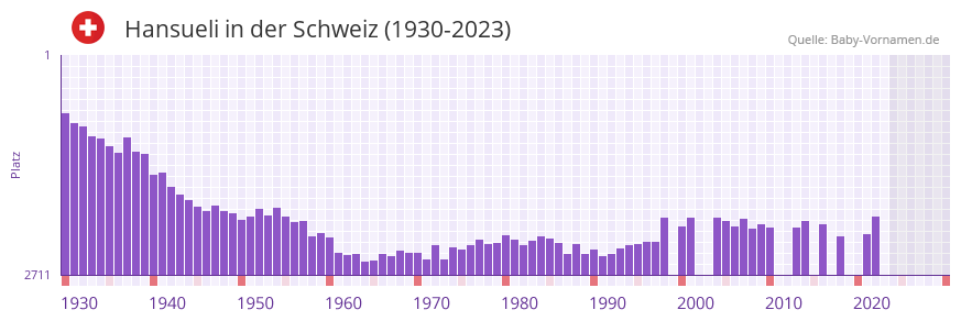 Hansueli in der Vornamen-Hitliste von der Schweiz (1930-2023)