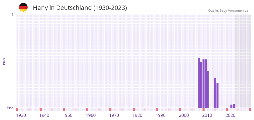 Hany in der Vornamen-Hitliste von Deutschland (1930-2023)