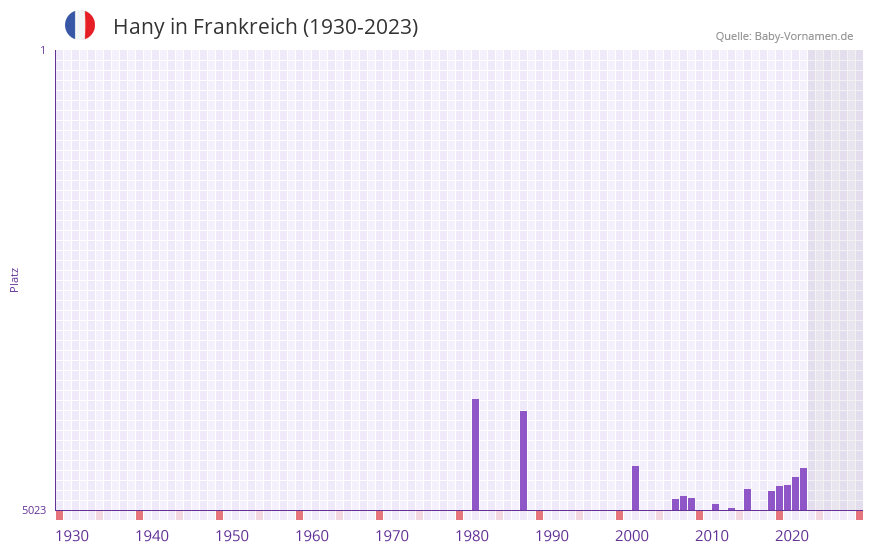 Hany in der Vornamen-Hitliste von Frankreich (1930-2023)