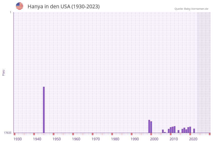 Hanya in der Vornamen-Hitliste von den USA (1930-2023)