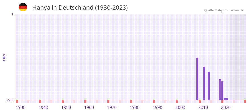 Hanya in der Vornamen-Hitliste von Deutschland (1930-2023)