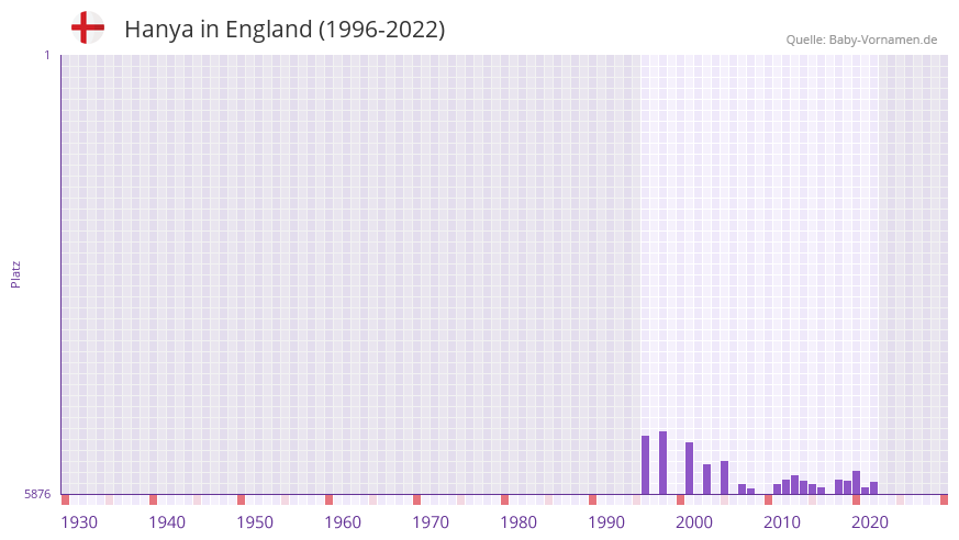 Hanya in der Vornamen-Hitliste von England (1996-2022)