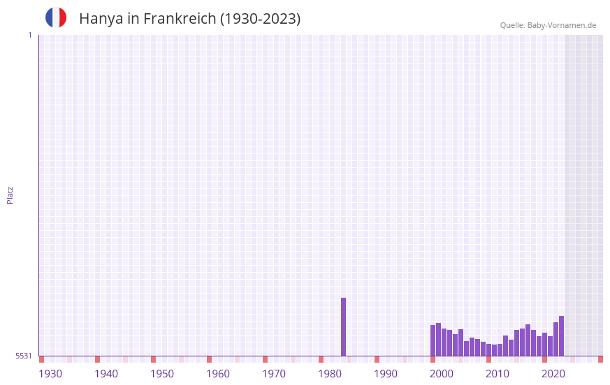 Hanya in der Vornamen-Hitliste von Frankreich (1930-2023)