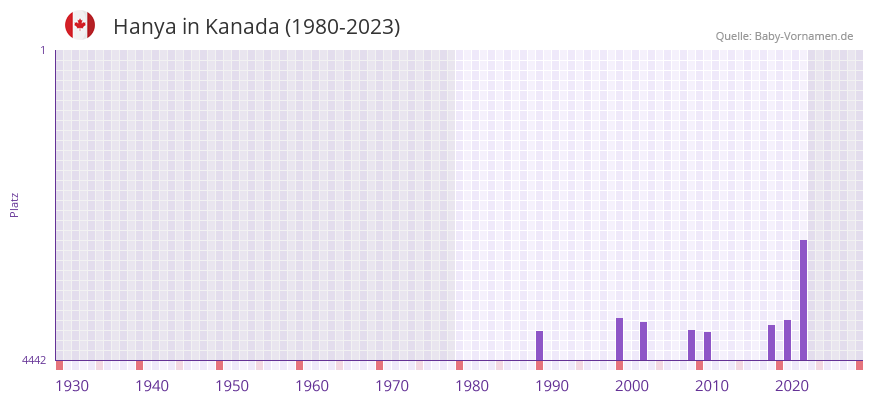 Hanya in der Vornamen-Hitliste von Kanada (1980-2023)