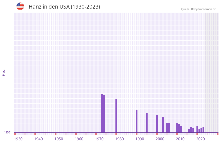 Hanz in der Vornamen-Hitliste von den USA (1930-2023)