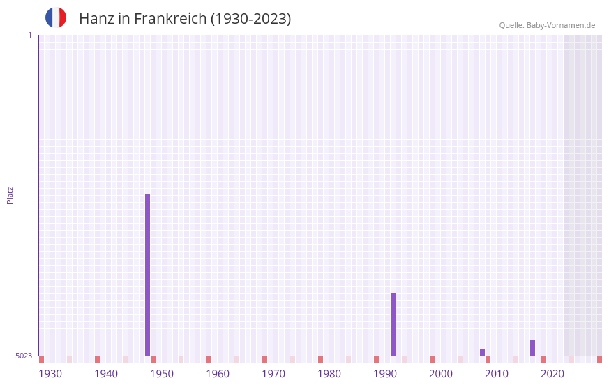 Hanz in der Vornamen-Hitliste von Frankreich (1930-2023)