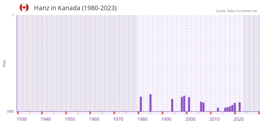 Hanz in der Vornamen-Hitliste von Kanada (1980-2023)