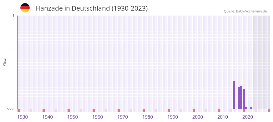 Hanzade in der Vornamen-Hitliste von Deutschland (1930-2023)