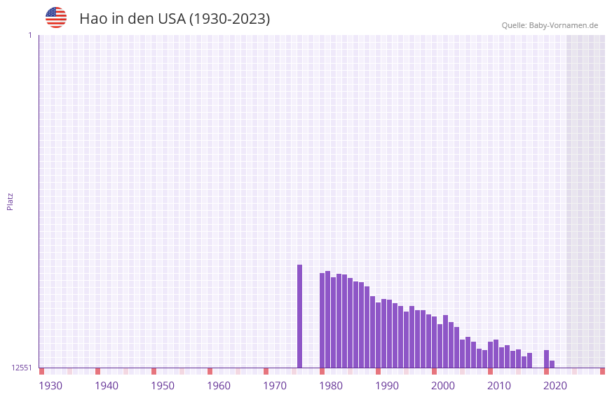 Hao in der Vornamen-Hitliste von den USA (1930-2023) Hao in der Vornamen-Hitliste von den USA (1930-2023)