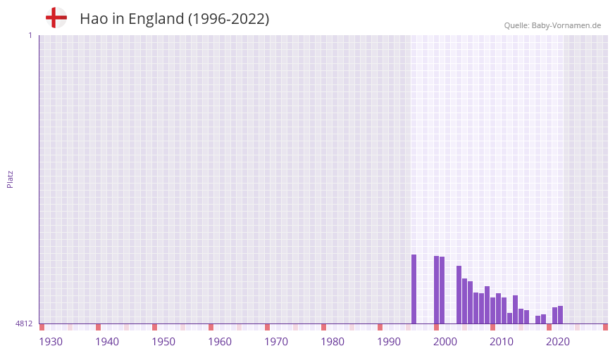 Hao in der Vornamen-Hitliste von England (1996-2022) Hao in der Vornamen-Hitliste von England (1996-2022)