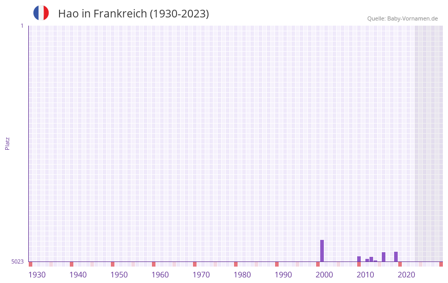 Hao in der Vornamen-Hitliste von Frankreich (1930-2023) Hao in der Vornamen-Hitliste von Frankreich (1930-2023)