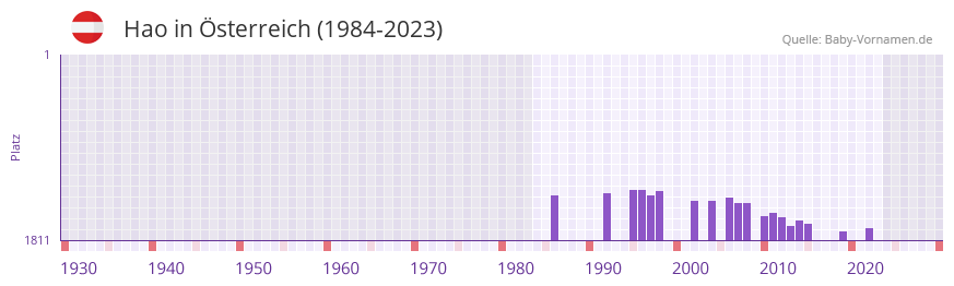 Hao in der Vornamen-Hitliste von Österreich (1984-2023) Hao in der Vornamen-Hitliste von Österreich (1984-2023)