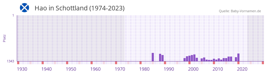 Hao in der Vornamen-Hitliste von Schottland (1974-2023) Hao in der Vornamen-Hitliste von Schottland (1974-2023)