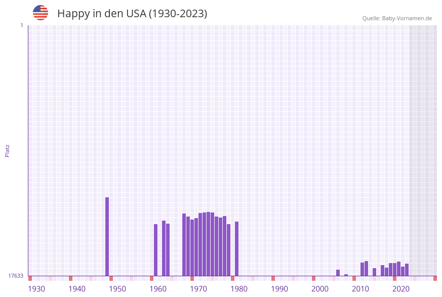 Happy in der Vornamen-Hitliste von den USA (1930-2023) Happy in der Vornamen-Hitliste von den USA (1930-2023)