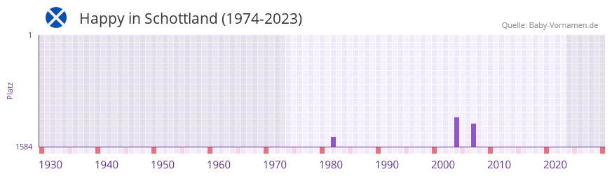 Happy in der Vornamen-Hitliste von Schottland (1974-2023) Happy in der Vornamen-Hitliste von Schottland (1974-2023)