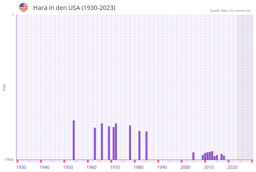 Hara in der Vornamen-Hitliste von den USA (1930-2023)