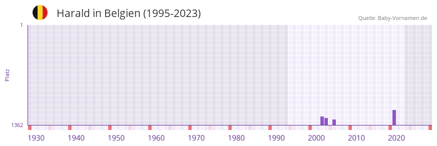 Harald in der Vornamen-Hitliste von Belgien (1995-2023)