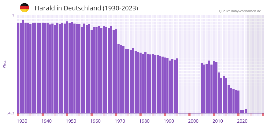 Harald in der Vornamen-Hitliste von Deutschland (1930-2023)