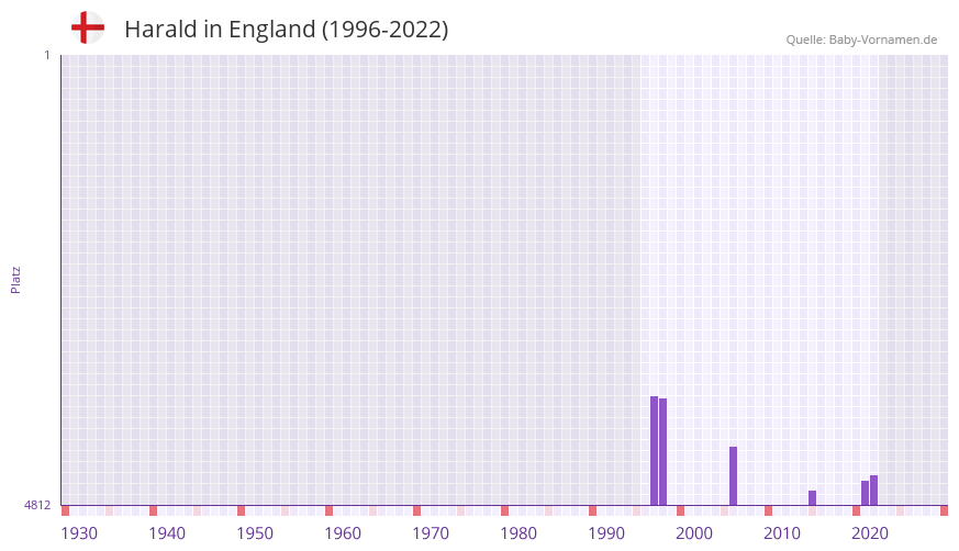 Harald in der Vornamen-Hitliste von England (1996-2022)