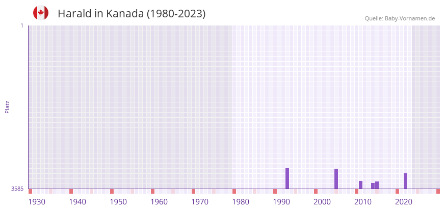 Harald in der Vornamen-Hitliste von Kanada (1980-2023)