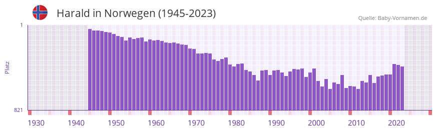 Harald in der Vornamen-Hitliste von Norwegen (1945-2023)