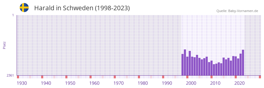 Harald in der Vornamen-Hitliste von Schweden (1998-2023)