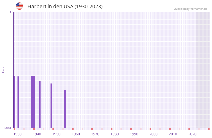 Harbert in der Vornamen-Hitliste von den USA (1930-2023)