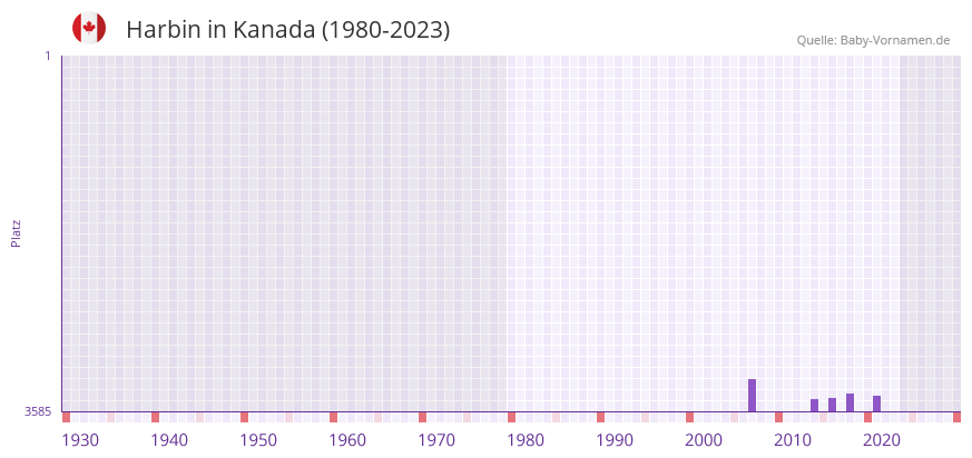 Harbin in der Vornamen-Hitliste von Kanada (1980-2023)