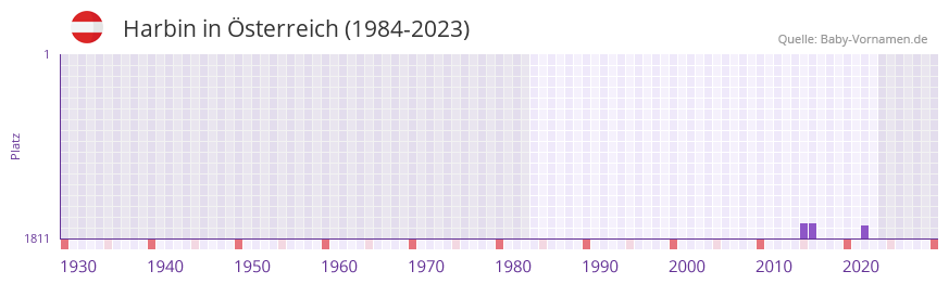 Harbin in der Vornamen-Hitliste von sterreich (1984-2023)