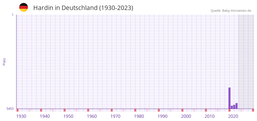 Hardin in der Vornamen-Hitliste von Deutschland (1930-2023)