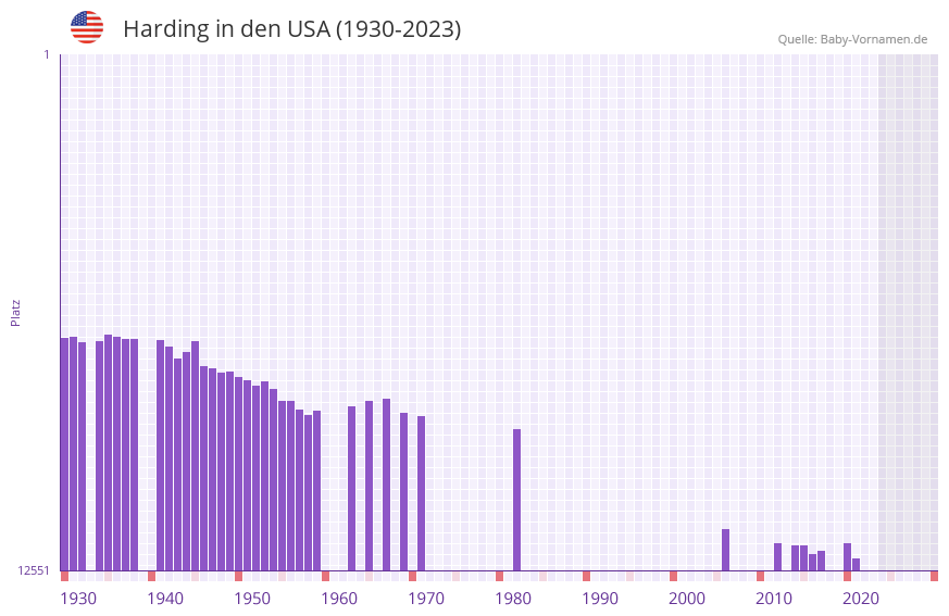 Harding in der Vornamen-Hitliste von den USA (1930-2023)