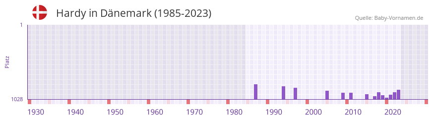Hardy in der Vornamen-Hitliste von Dnemark (1985-2023)