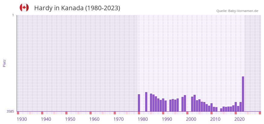 Hardy in der Vornamen-Hitliste von Kanada (1980-2023)