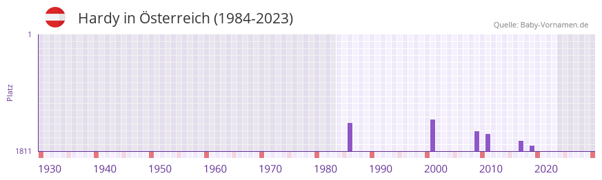 Hardy in der Vornamen-Hitliste von sterreich (1984-2023)