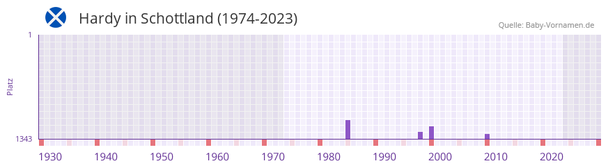 Hardy in der Vornamen-Hitliste von Schottland (1974-2023)